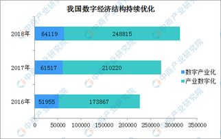 2018年中國數字經濟市場發(fā)展回顧 總量躍升與結構優(yōu)化并行